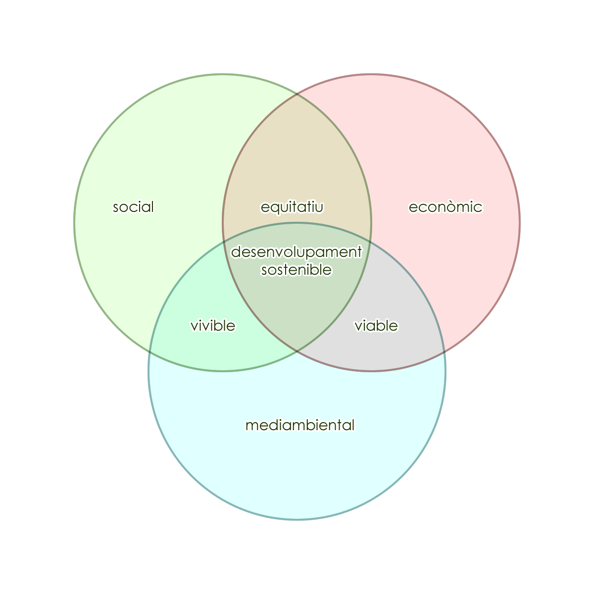 Desenvolupament sostenible